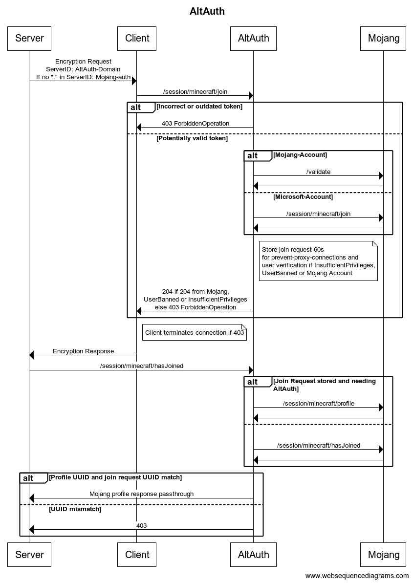 Sequence diagram describing protocol and principle